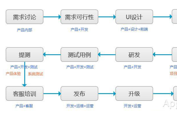 如何有效融合项目管理与产品开发流程？