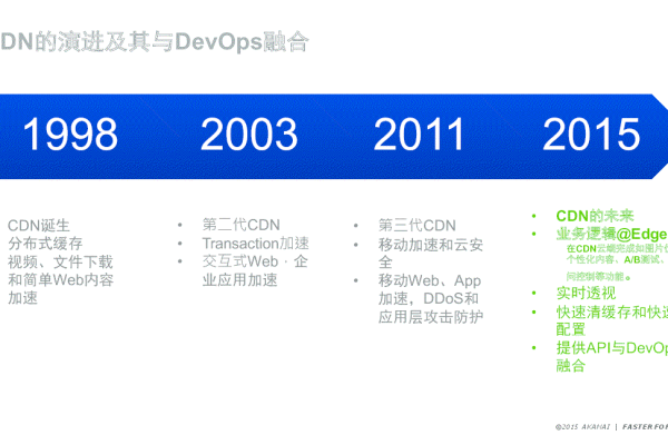 Akamai CDN的价格是多少？如何定价？