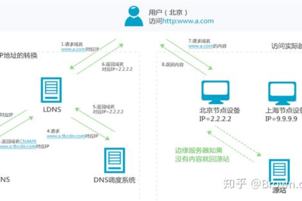 如何有效管理项目权限以控制CDN使用分配？  第1张