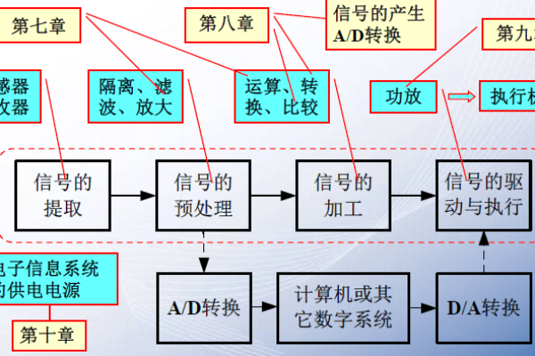 信号处理在现代通信系统中扮演着怎样的关键角色？