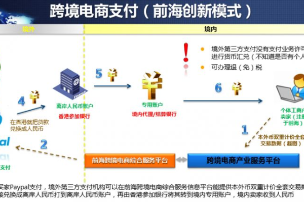 跨境电商支付方式_方案  第2张