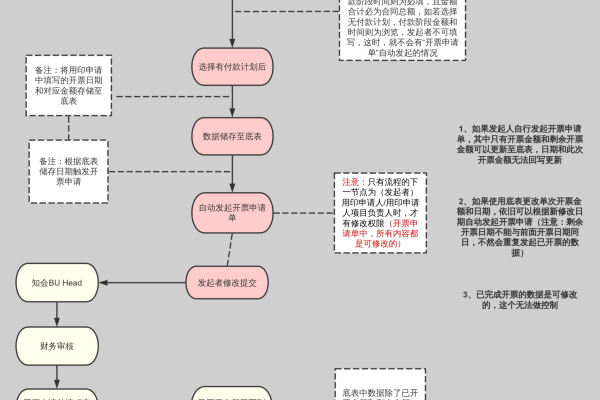 开票流程说明_开发流程说明