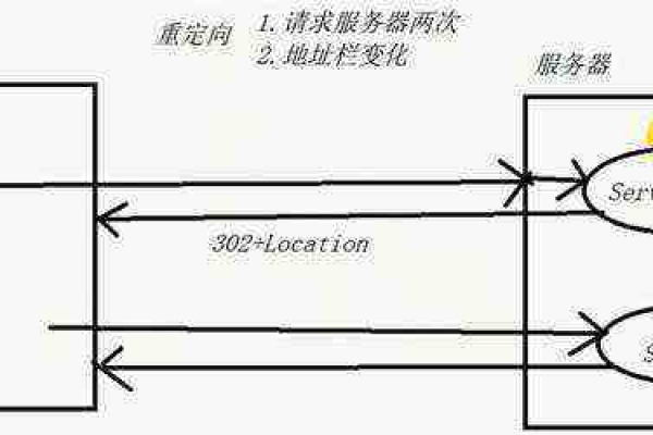 客户端 服务器数据重定向_重定向