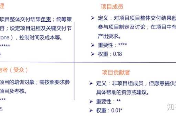 如何正确填写项目角色并添加项目成员？  第3张