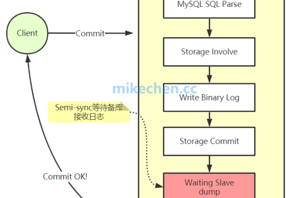 MySQL数据库中主键的步长如何影响性能和数据一致性？