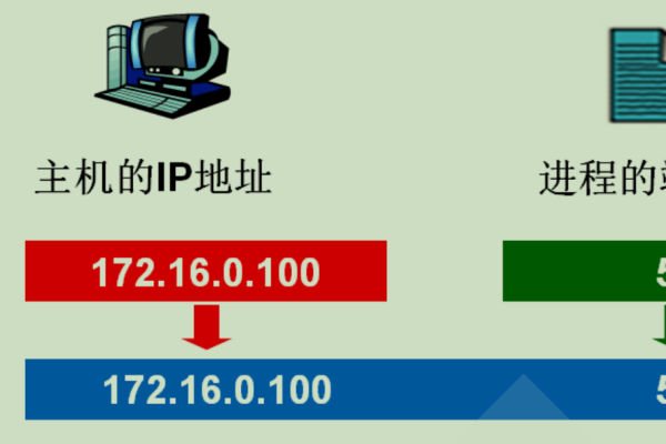 c#socket ip 域名  第2张