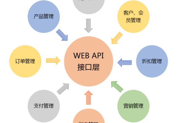 客户端服务器 api设计_API设计  第3张