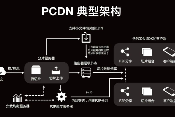 如何获取PCDN的免费最新套餐？  第1张