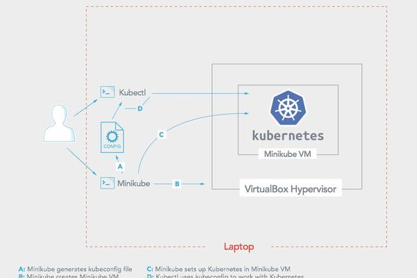 Kubernetes部署_Kubernetes部署