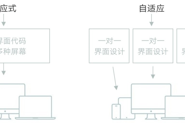 如何实现响应式网站设计，技术原理解析？  第3张