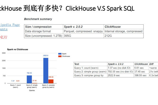 开发网站 数据库_ClickHouse数据库开发