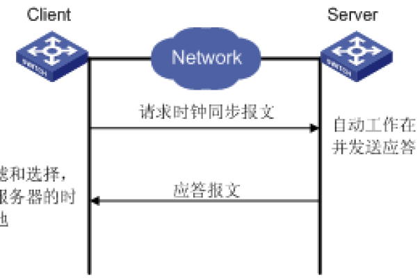 如何实现NTP服务器与客户端之间的时间同步？  第1张