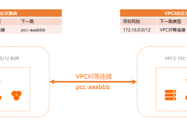 如何配置虚拟私有云VPC以接受对等连接请求？