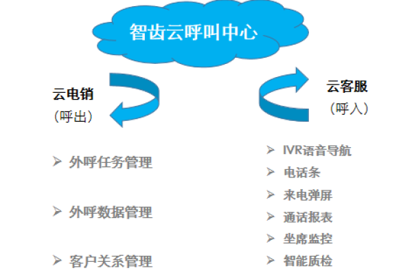 如何有效利用联络中心云服务来提升小型呼叫中心的运营效率？  第2张