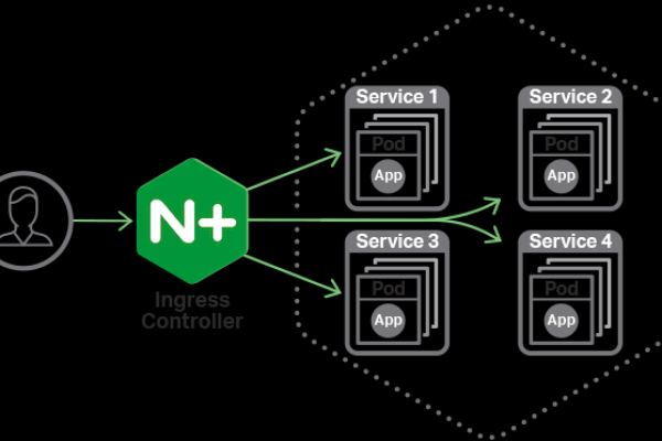 控制器实例_NGINX Ingress控制器  第2张