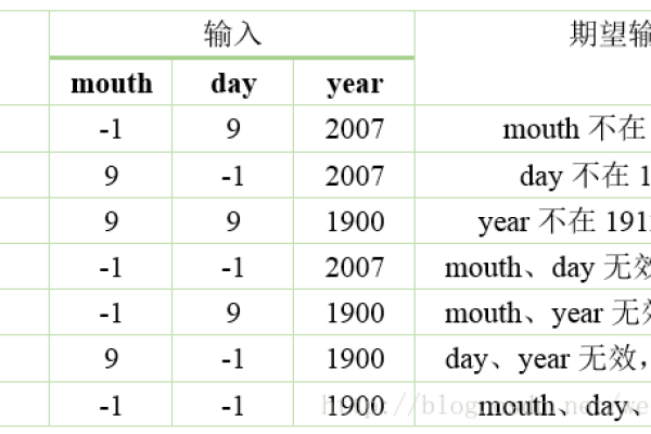 如何设计高效的nextdate等价类测试用例？