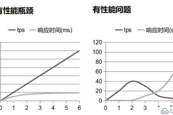 如何确保性能测试的有效性和准确性？