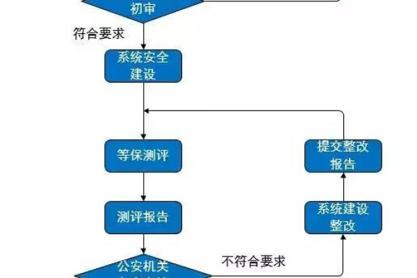 内蒙古等保测评机构公安备案流程是怎样的？