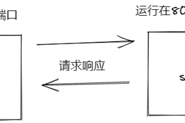 跨域请求的方式_配置桶允许跨域请求