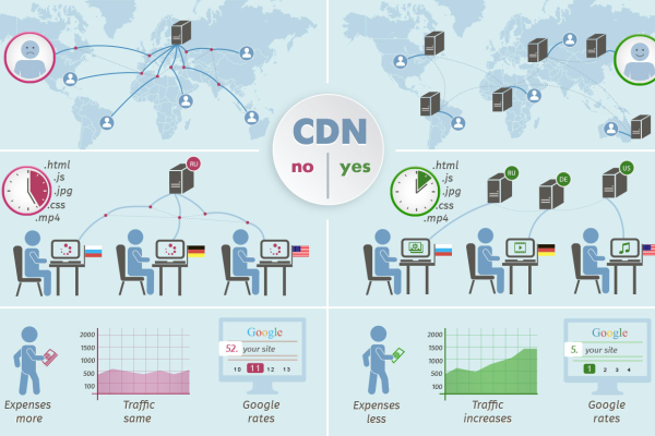 Google Cloud CDN，如何加速全球内容分发并提升网站性能？