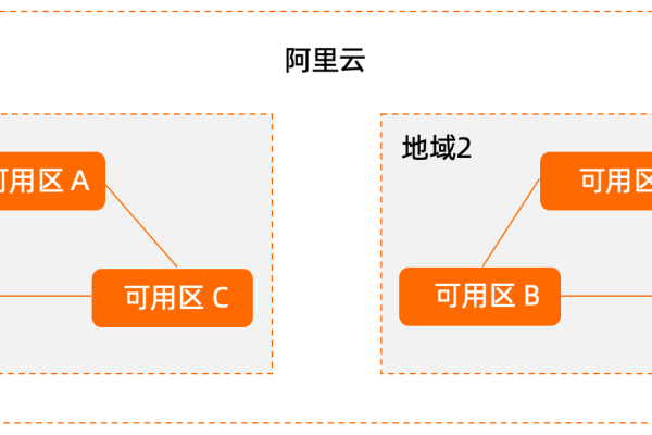 可用区具体地址_可用区