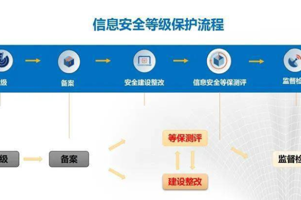 如何有效实施信息安全等级保护检查的步骤？