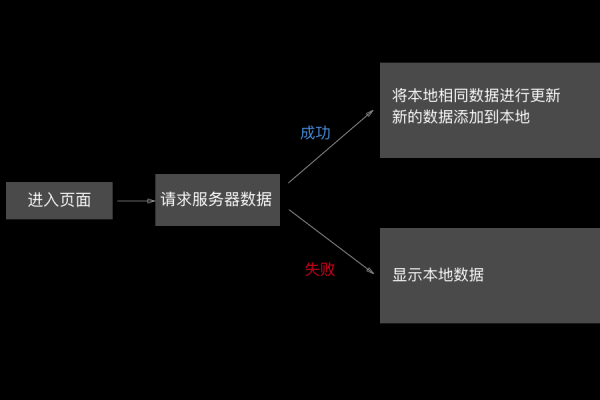 如何进行模拟位置的告警模拟测试？