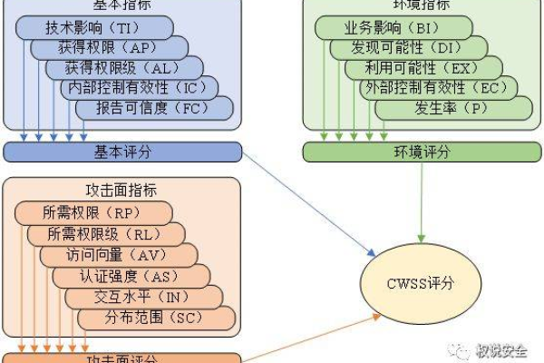 如何评估信息安全等级评测任务的费用效益？