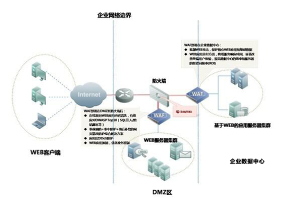 框架协议_Web应用防火墙支持哪些Web服务框架/协议？  第3张