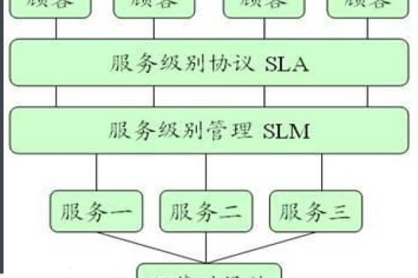 如何理解并应用信息安全等级五级的服务等级协议？