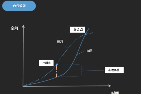 为何没有实现与实现之间存在如此大的差距？  第2张