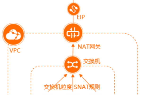 如何配置.Net网关以使用EIP地址？