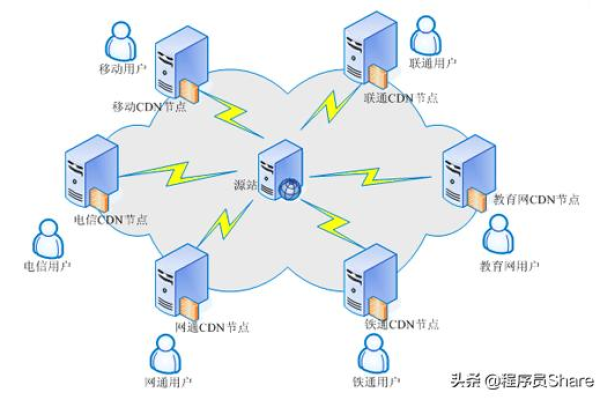 CDN缓存与其他类型缓存有何不同？