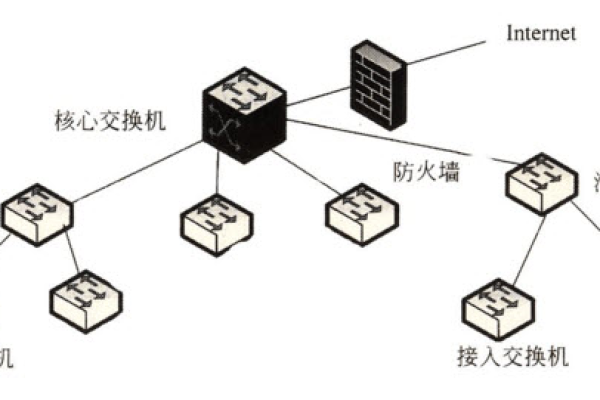 可网管汇聚层网络设备在现代网络架构中扮演什么角色？