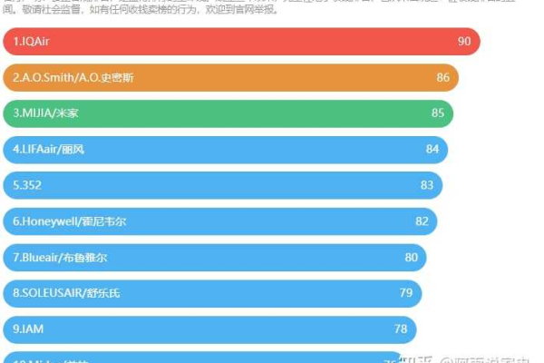 如何评估并查看不同空间域名的容量排名？