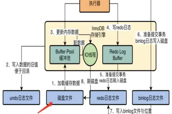 MySQL 内存数据库如何实现持久化？