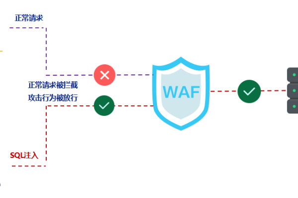 如何实现学校网站二级等保与Web应用防火墙(WAF)的最佳实践？