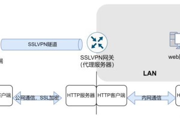 ssl与ipsec的区别是什么（ssl和ipsec的区别）