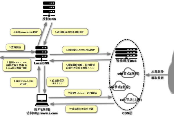 如何利用Linux搭建CDN？  第3张