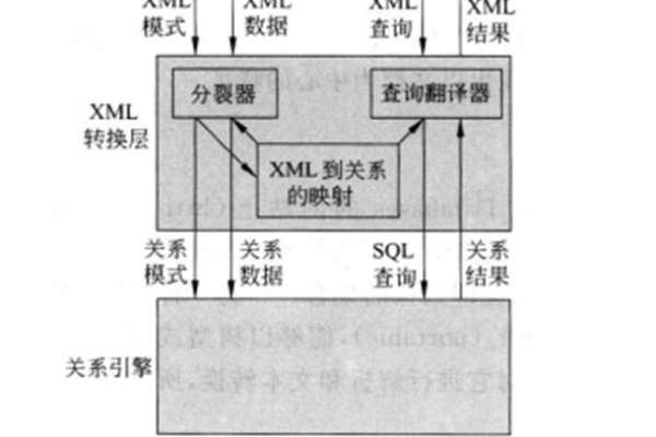 XML数据存储技术，如何有效管理XML类型数据？  第2张