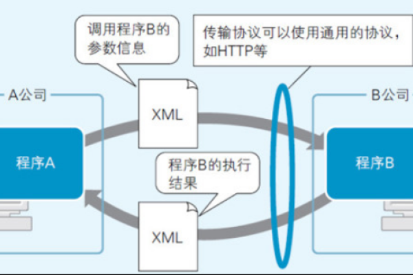 XML数据存储技术，如何有效管理XML类型数据？  第3张