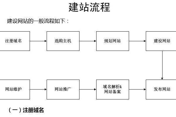 如何进行网站建站,网站建站的基本步骤