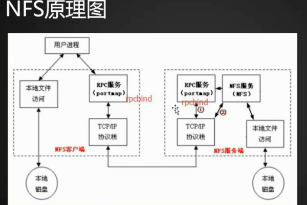 如何在NFS服务器和客户端上安装服务端和客户端？  第1张