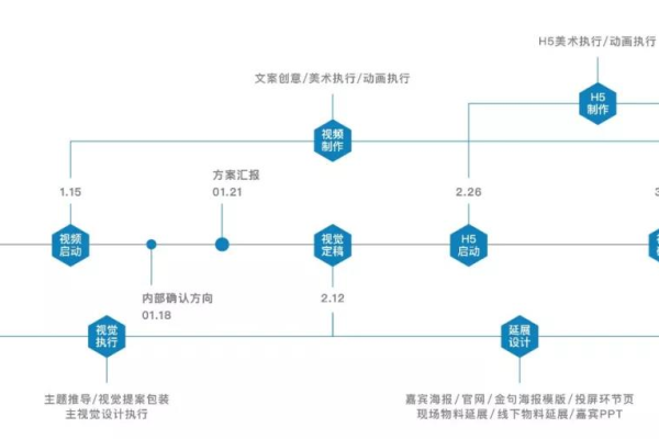 学习建立网站与提现流程，时间周期解析