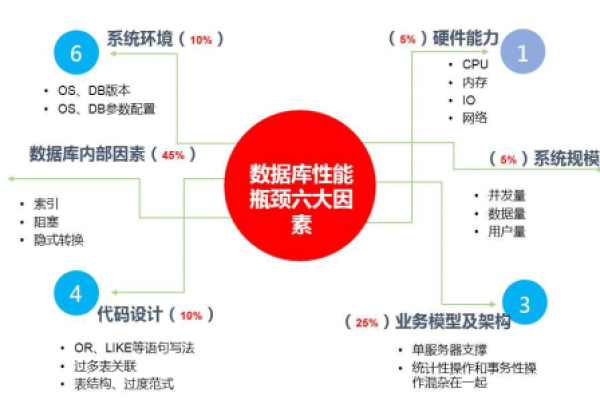 如何有效扩大并收缩数据库以优化性能？