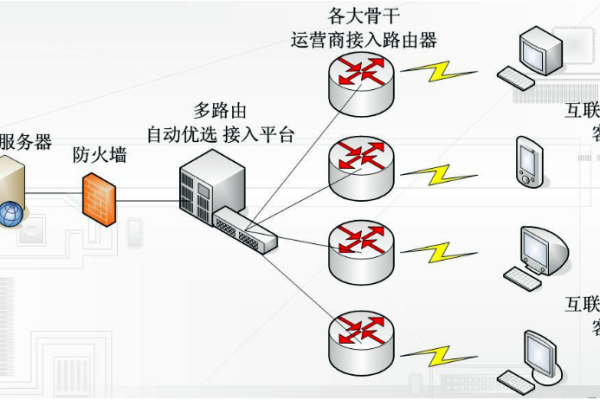 网站服务器架构采用什么网络专线?  第2张