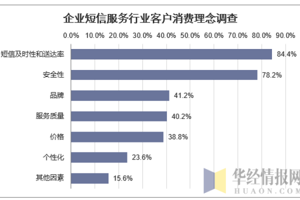 行业短信服务的费用结构是怎样的？