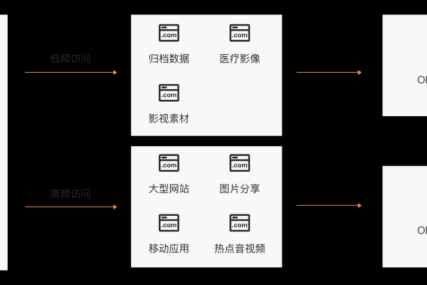 寻找经济型服务器，OBS数据存储究竟在何处？  第2张