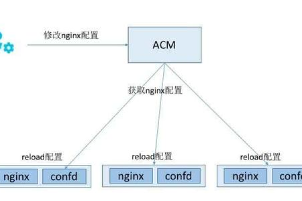 如何配置nginx.conf以在多台服务器上部署Nginx？