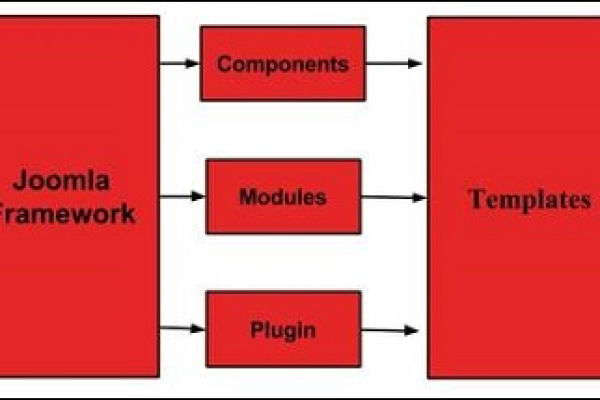 如何使用Joomla构建高效的内容管理系统？